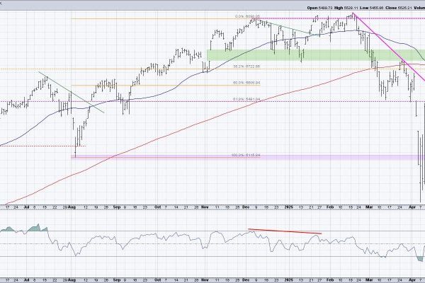 S&P 500 Rises from Bearish to Neutral, But Will It Last?