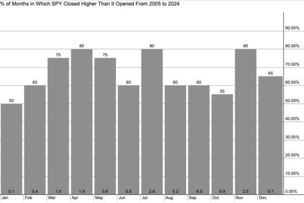 S&P 500 Now in Weakest Seasonal Period…Or Is It?